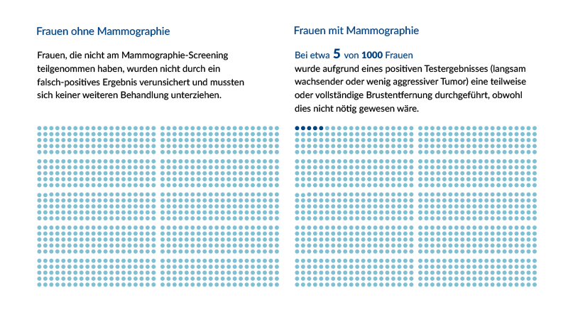 Bei wie vielen Frauen wurde unnötigerweise die Brust teilweise oder vollständig entfernt?