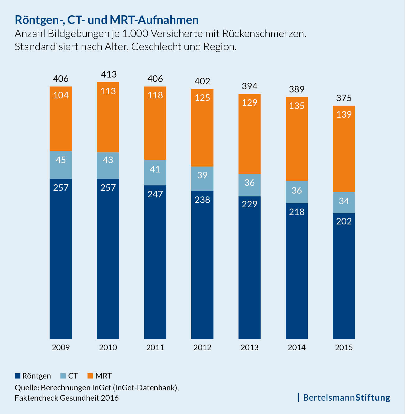 (© Bertelsmann Stiftung) Grafik "Röntgen-, CT- und MRT-Aufnahmen"